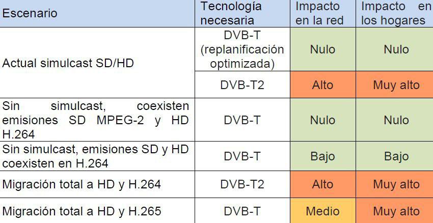 Escenarios evolución TDT según CNMC.jpg