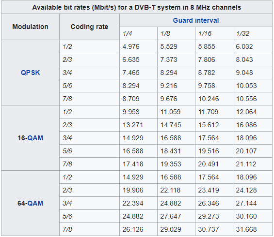 https://en.wikipedia.org/wiki/DVB-T