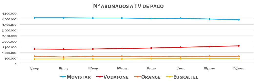 Progresión de abonados a lo largo de 2019 y 2020 Progresión de abonados a lo largo de 2019 y 2020