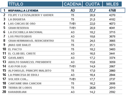 La familia de canales del Grupo Antena 3 firma su mejor resultado anual (16,8%) La familia de canales del Grupo Antena 3 firma su mejor resultado anual (16,8%)