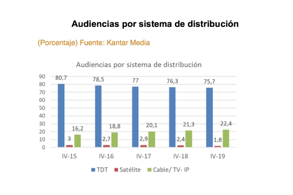 La TV de pago supera la barrera de los 7,2 millones de abonados