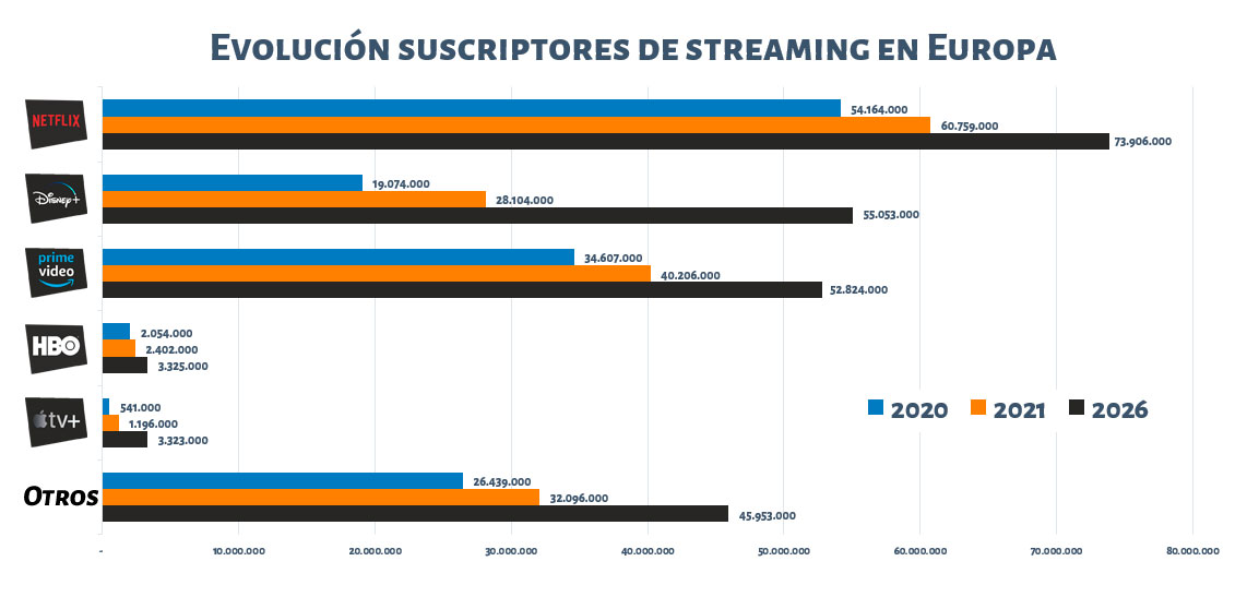 Evolución suscriptores streaming en Europa