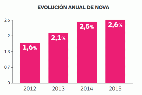 Nova estrena imagen corporativa y refuerza sus contenidos Nova estrena imagen corporativa y refuerza sus contenidos