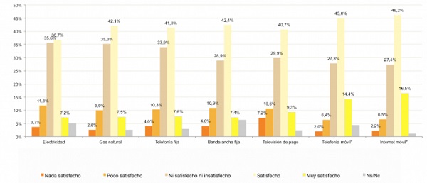La TV de pago es el servicio peor valorado por los hogares españoles La TV de pago es el servicio peor valorado por los hogares españoles