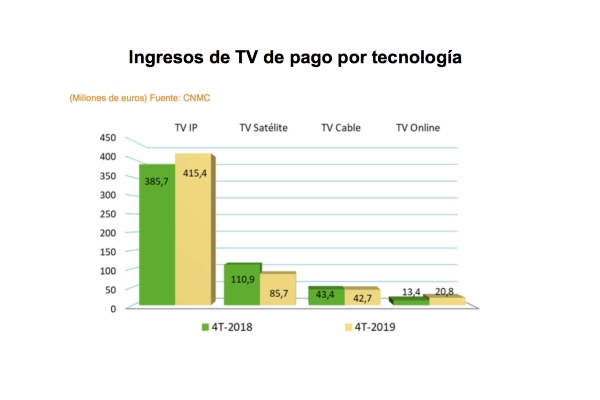 La TV de pago supera la barrera de los 7,2 millones de abonados