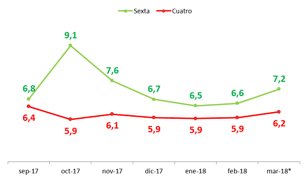 LaSexta cumple 12 años ¡el doble que celebrar! LaSexta cumple 12 años ¡el doble que celebrar!