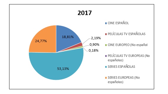 Las televisiones aumentaron en más de un 50% su inversión en obra audiovisual europea