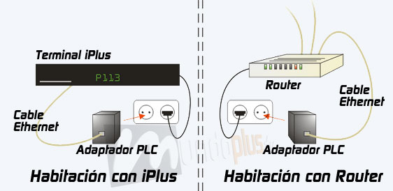 La tecnología PLC, alternativa para la conexión del iPlus a internet La tecnología PLC, alternativa para la conexión del iPlus a internet