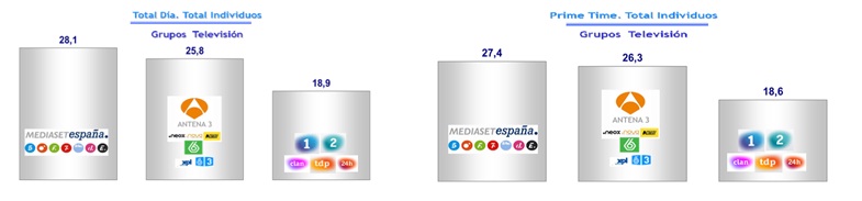 Mediaset España cierra 2012 con un beneficio neto de 500 euros