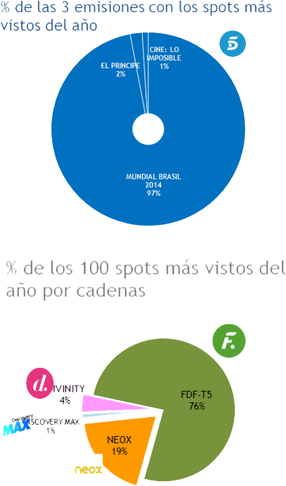 Espectadores, internautas y usuarios de redes sociales entregan a Mediaset España el liderazgo audiovisual con históricos registros