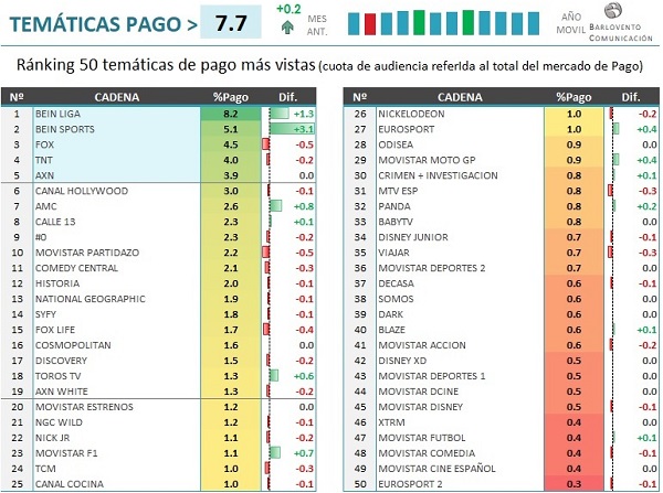 La audiencia de la TV de pago marca un máximo (24.1%) en abril