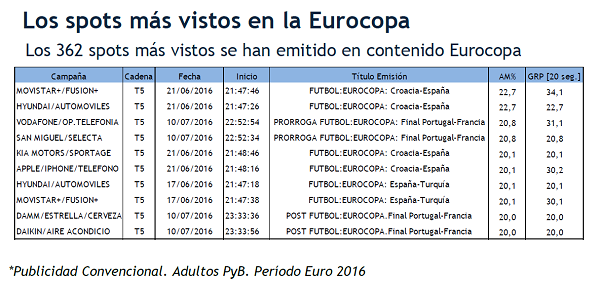 Mediaset España cierra con éxito la Eurocopa, con mayor audiencia que la de 2012