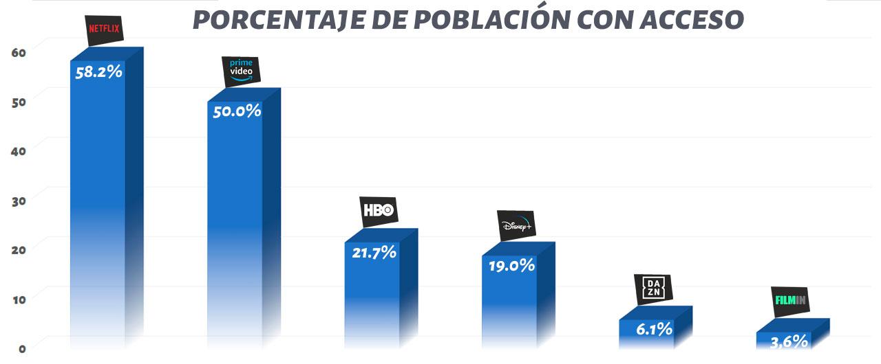 streaming porcentaje poblacion acceso