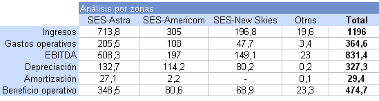 El tercer trimestre del año deja en SES importantes ingresos y un aumento del EBITDA El tercer trimestre del año deja en SES importantes ingresos y un aumento del EBITDA