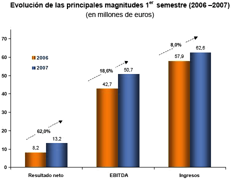 Hispasat aumenta un 62% su beneficio respecto al primer semestre de 2006 Hispasat aumenta un 62% su beneficio respecto al primer semestre de 2006
