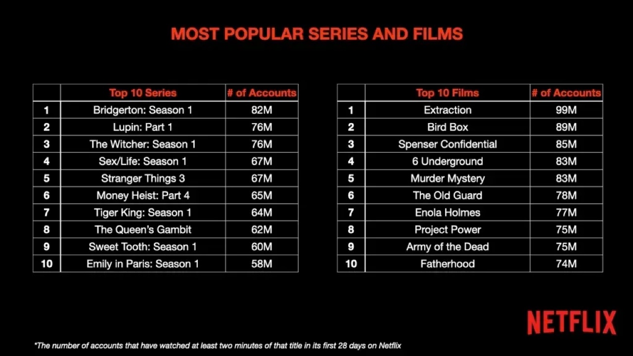 Netflix audiencias 2021