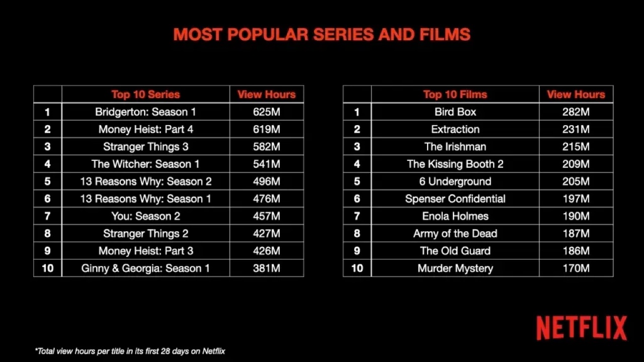 Netflix audiencias 2021