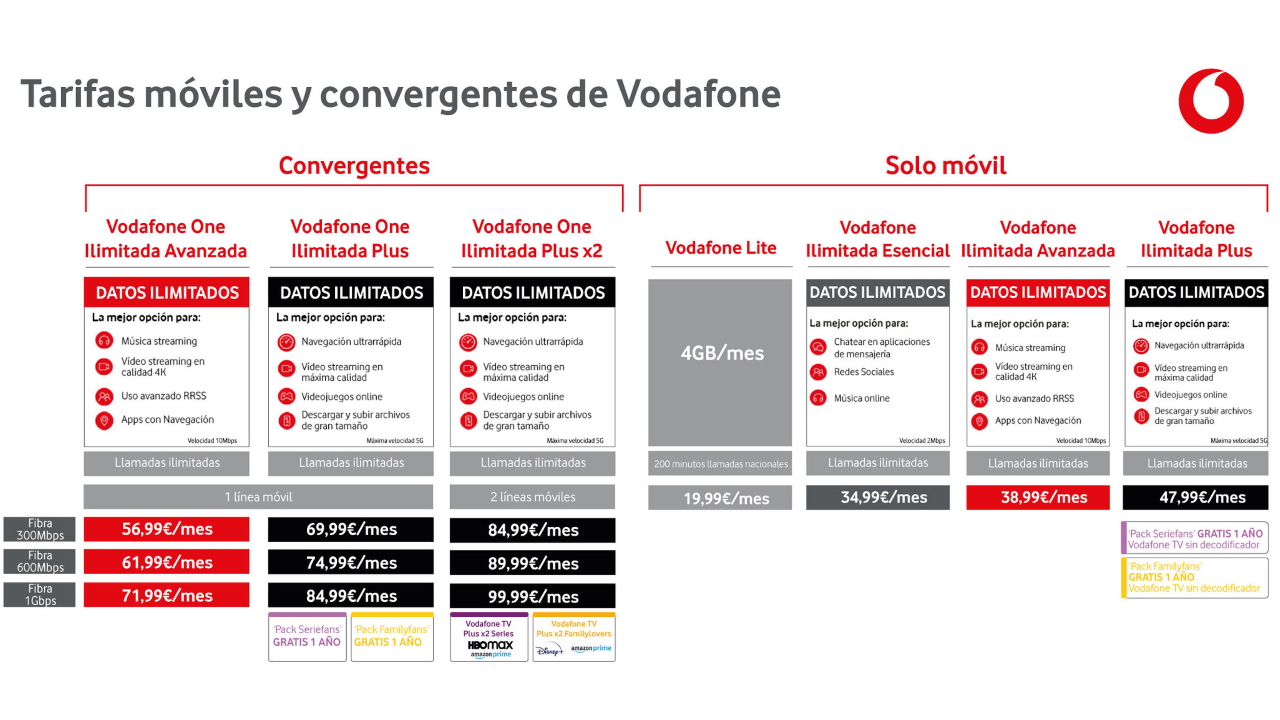 Vodafone tarifas