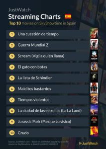 Ranking Cine SkyShowtime