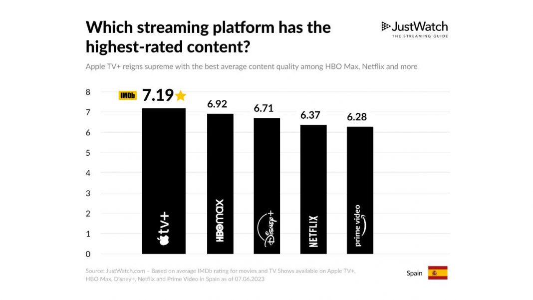 Ranking calidad plataformas streaming IMDb