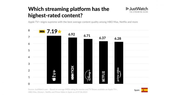 Ranking calidad plataformas streaming IMDb