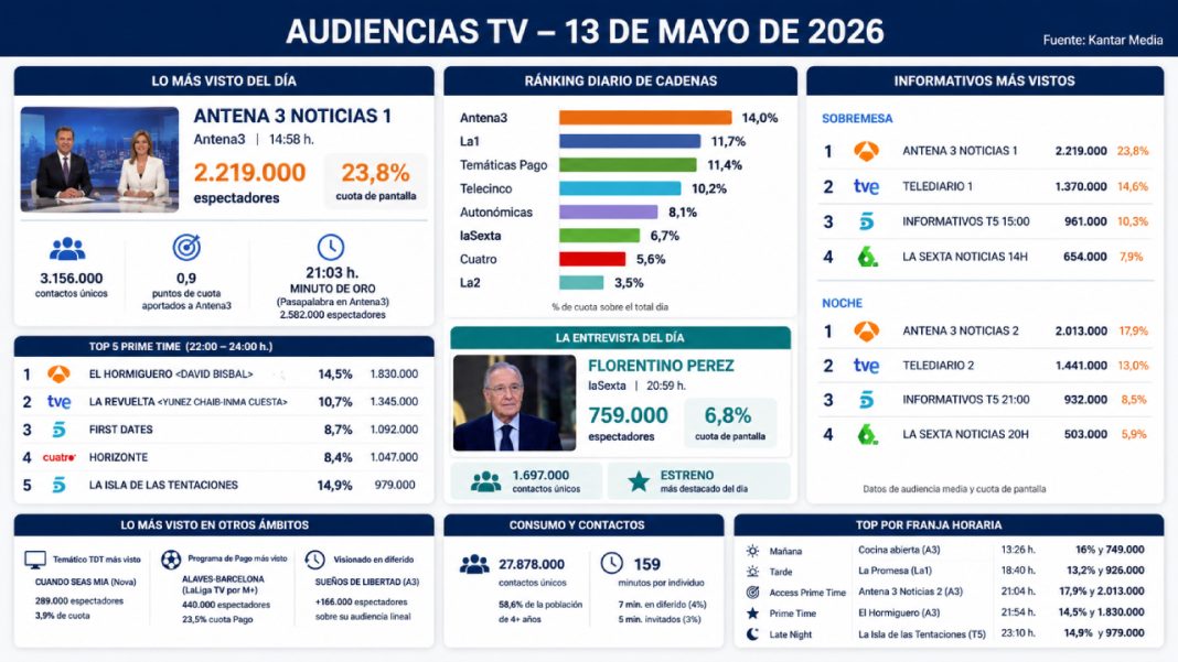 Audiencias TV 13 de mayo: David Bisbal lidera la noche y Antena 3 ...