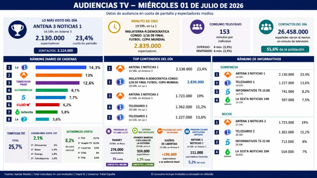 Audiencias TV 1 de julio: La 1 lidera con el Mundial y "Antena 3 ...